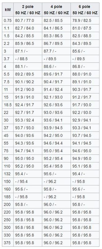 IE3 - tabuľka prémiovej efektívnosti motorov